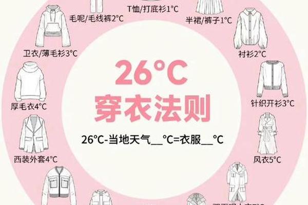 穿衣准则(穿衣法则衣服温度表)